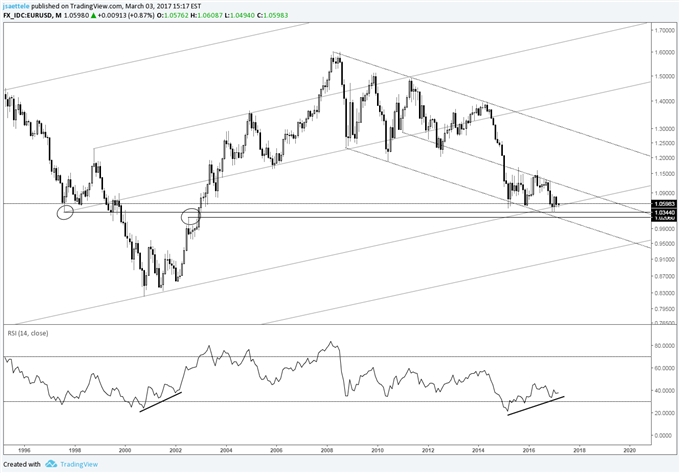 Technical Weekly: EUR/USD Long Term Chart Conditions Refresher