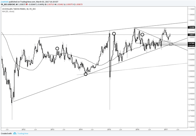 Technical Weekly: EUR/USD Long Term Chart Conditions Refresher